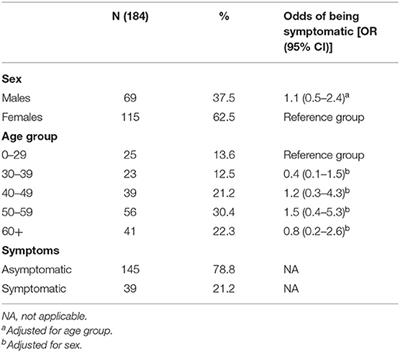 Time Till Viral Clearance of Severe Acute Respiratory Syndrome Coronavirus 2 Is Similar for Asymptomatic and Non-critically Symptomatic Individuals